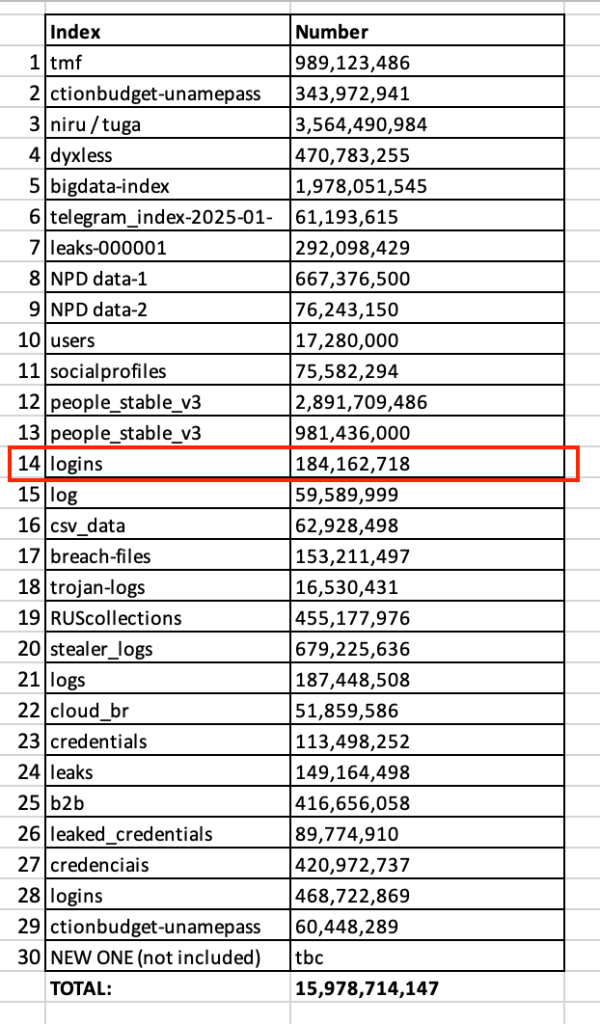 Google passwords leaked